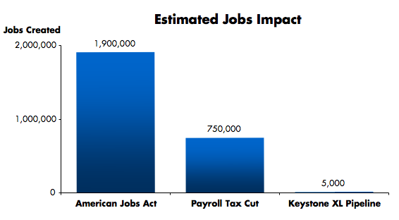 Show Me The Graph: Tax cuts jobs vs. Tax Increase Jobs