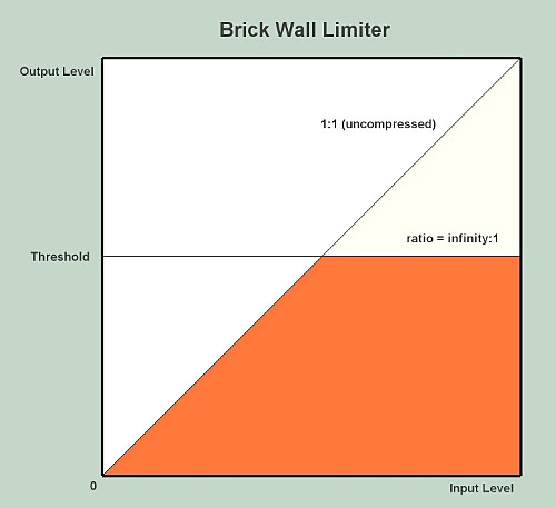 Hard vs. soft limiter settings