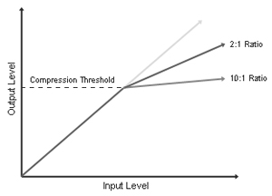 Compressor vs limiter ratio settings