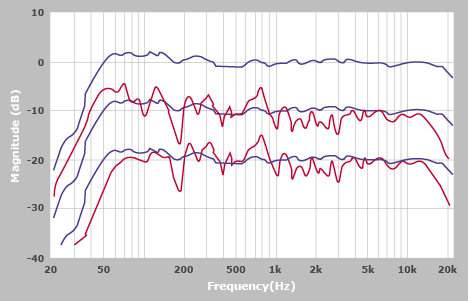 Frequency Dynamics in Recording and Mixing Music
