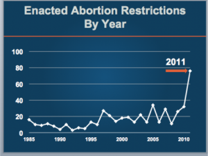 Massive increase of anti-abortion laws by Republicans in charge