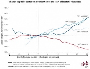 graph: government job growth during last four US recessions