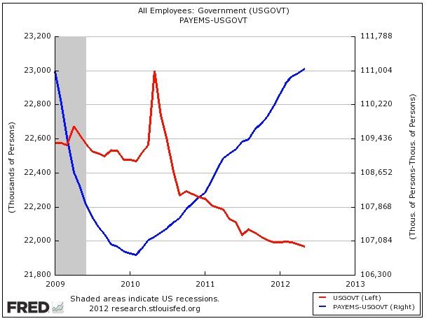graph: private job growth in the US vs. government