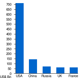 Military spending by country graph. dollar amount.