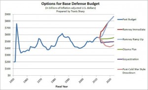 Mitt Romney plan increases military spending graph