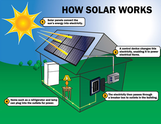 solar panels, how solar panels work