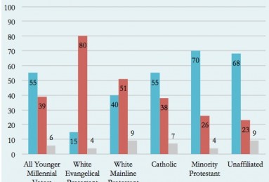 Graph: politics by religion