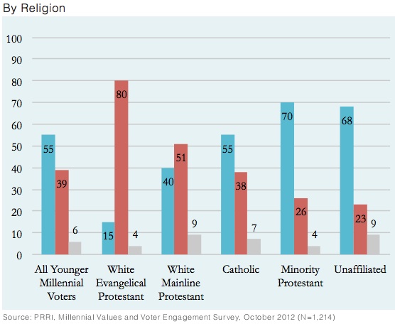 Graph: politics by religion