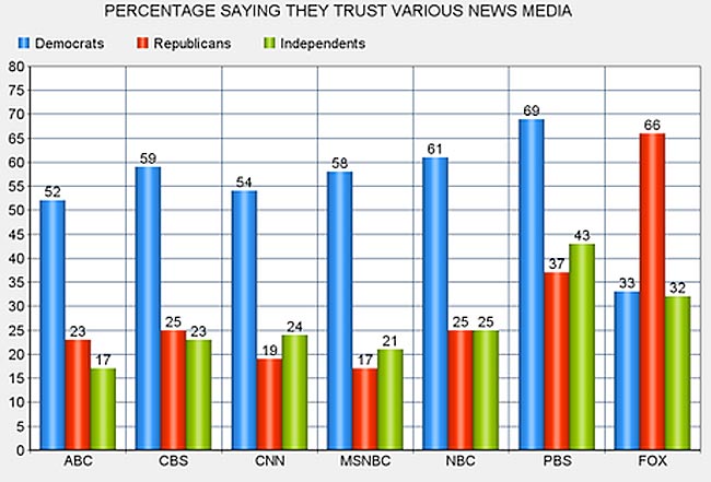 Republicans hate media, graph