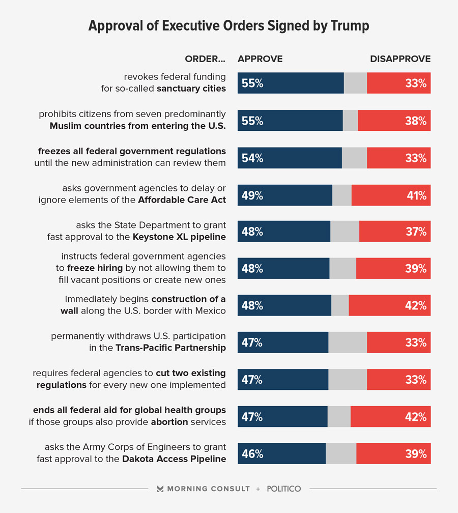 Trump approval poll, executive orders